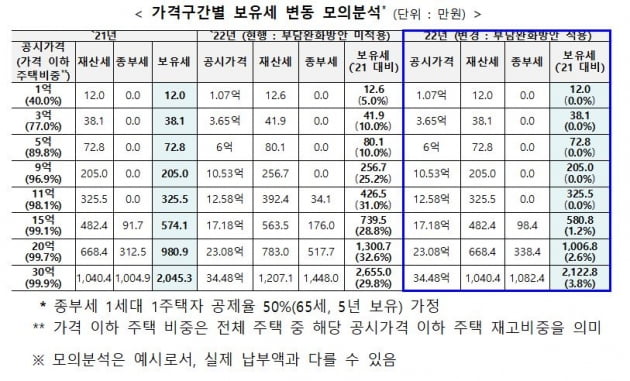 가격구간별 보유세 모의분석 사진=국토교통부