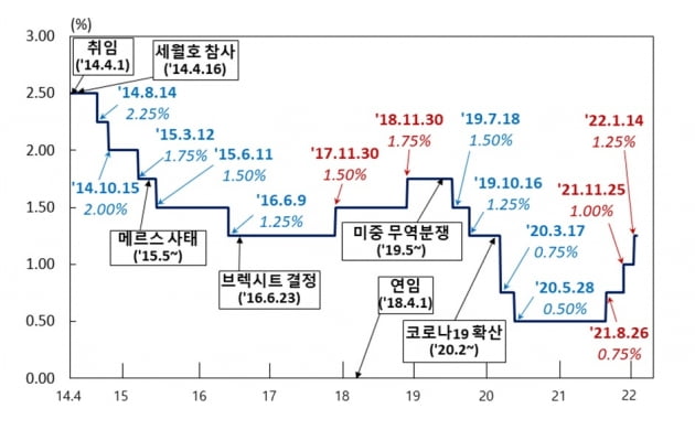 이주열 한국은행 총재 임기 기간 기준금리 추이. (사진 = 한국은행)