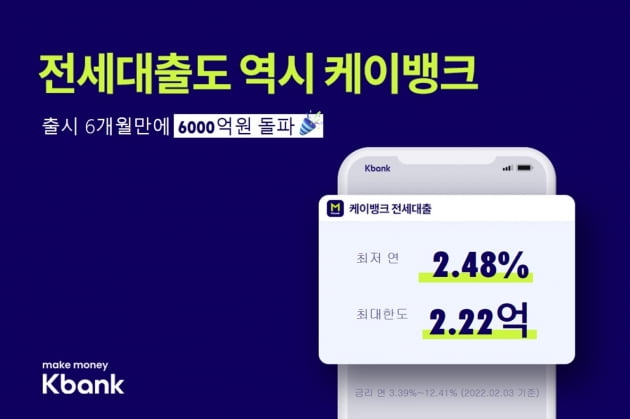 케이뱅크, 전세대출 6개월 만에 6000억 '돌파'