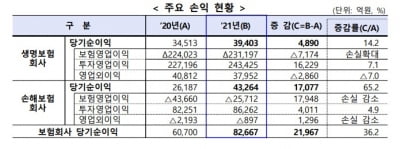 "코로나·삼성전자 효과"…보험사 작년 순익, 36% 늘어난 8.2조