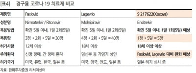 “일동제약, 먹는 코로나19藥 국내 승인 시 1500억원 매출 가능”