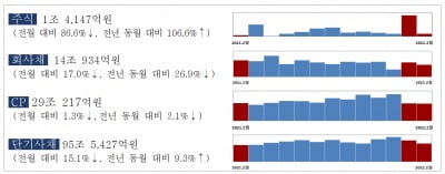 2월 발행주식 전월比 86.6%↓…LG엔솔 상장 기저효과 탓 