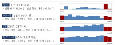 2월 발행주식 전월比 86.6%↓…LG엔솔 상장 기저효과 탓