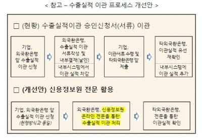 수은·신용정보원, 수출실적 온라인 이관 시스템 가동