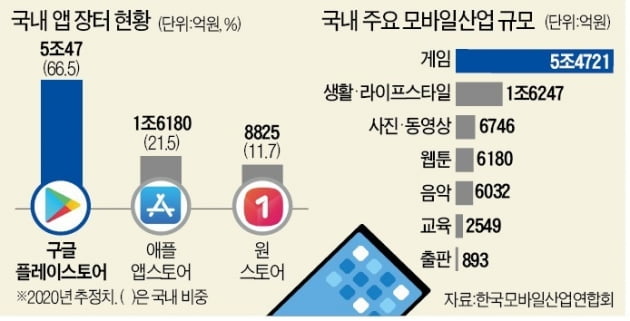 구글, 세계 최초 '구글 갑질방지법' 허점 뚫었나