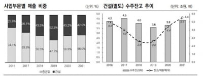 중공업 부문 회복으로 수익성 살아나는 효성중공업