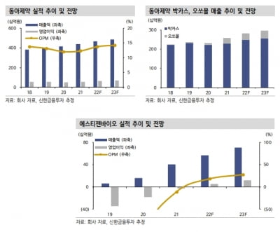 "동아쏘시오홀딩스, 에스티젠바이오 등 계열사 성장 기대"