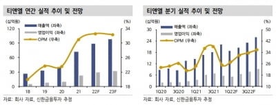 “티앤엘, 1분기 고성장 기대…증설 이후 실적이 주가 관건”