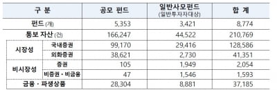 예탁원 '비시장성자산 플랫폼'… 펀드 8774개 자산대사 지원