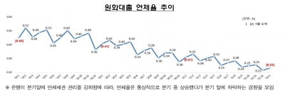 "코로나19 착시 계속"…1월 은행 대출 연체율 0.23%