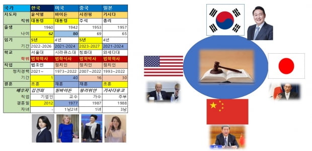 한·미·일·중 정치지도자 비교. / 자료=중국경제금융연구소