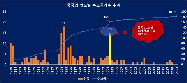 중국의 연도별 수교국수 추이. / 자료=중국경제금융연구소(중국외교부)