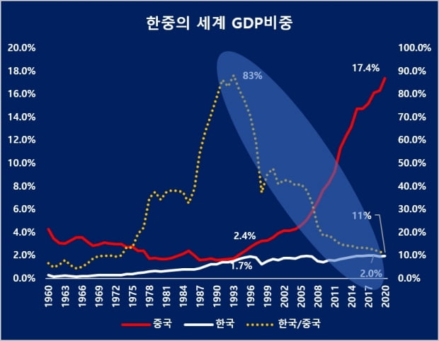 한국과 중국의 국내총생산(GDP)규모 비교. /자료=IMF, 중국경제금융연구소