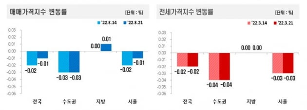 아파트 가격 동향 사진=한국부동산원