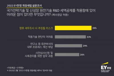 EY한영 "포스트 코로나 경영의 필수 요소는 고용 및 R&D 세액공제"