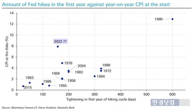 역대 미국 긴축시기 첫 1년간 금리 인상폭과 소비자물가지수(CPI) 수준 비교 / 출처: 블룸버그