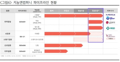 “지놈앤컴퍼니, GEN-001·키트루다 병용 담도암 임상 주목”