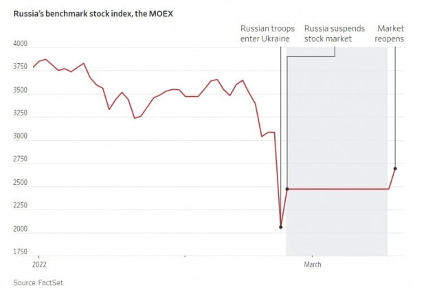 <러시아 MOEX 지수 추이> 자료: 팩트셋, 월스트리트저널
