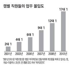 게으른 자들의 천국을 최고 몰입의 일터로 만드려면?