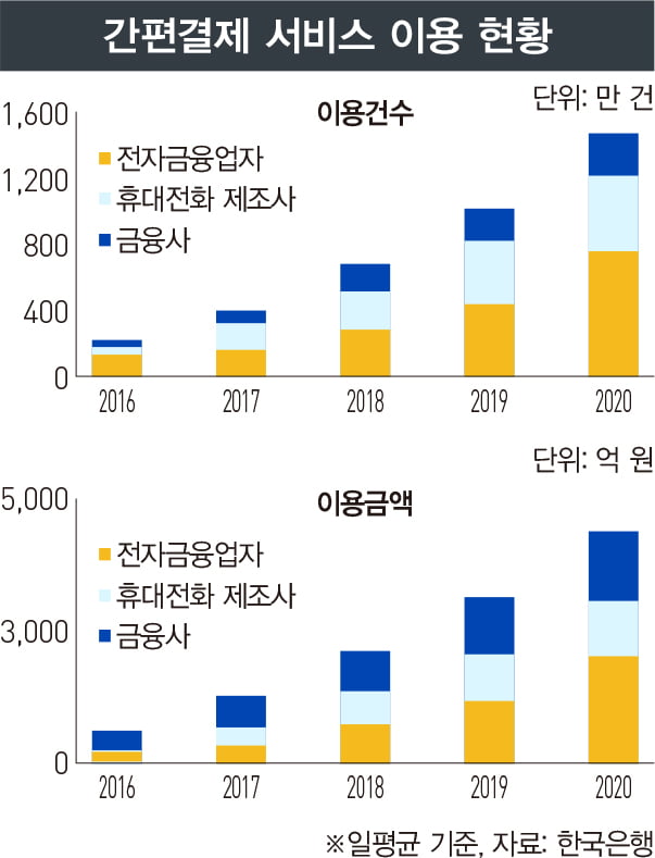 K-핀테크, 비대면 대중화로 '성장 날개' 달았다 