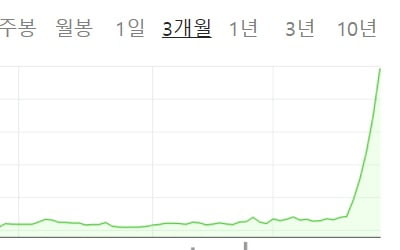 "바이오주 되나" 합병설에 5일 연속 상한가…'불기둥' 끝은?