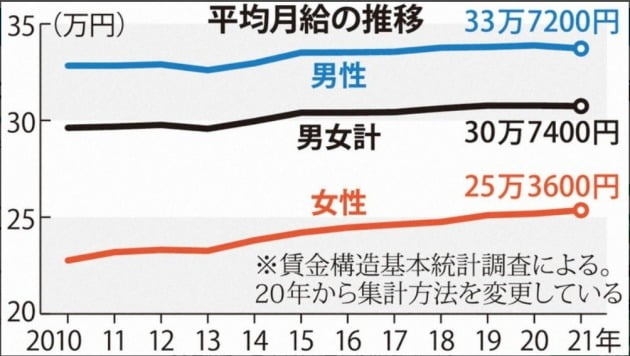 2021년 일본 남성 근로자의 월급은 33만7300엔으로 전년보다 0.5% 줄어든 반면 여성 근로자는 25만3600엔으로 0.7% 증가했다. (자료 : 마이니치신문) 