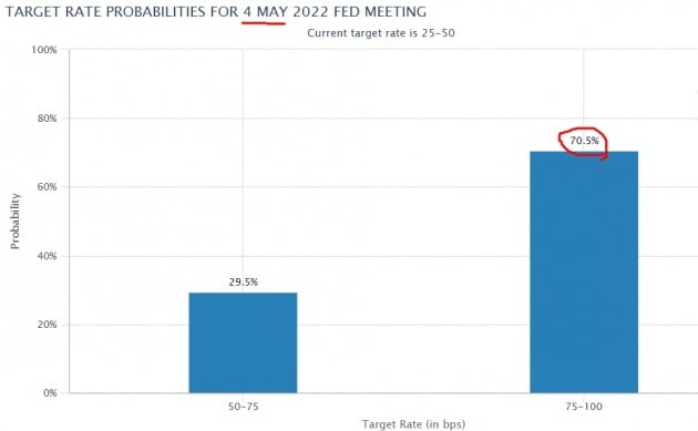 미국 월가에선 미 중앙은행(Fed)의 오는 5월 기준금리 50bp 인상 가능성을 70% 이상으로 예측하고 있다. CME그룹 제공
