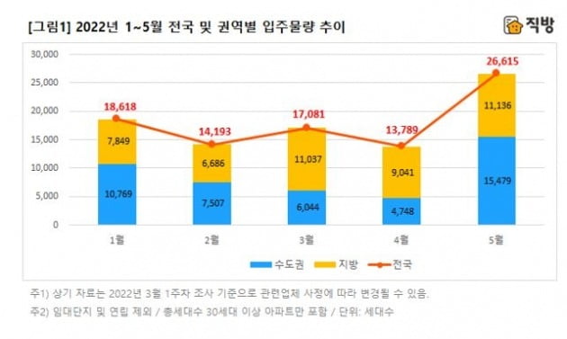 올해 1~5월 입주물량. 사진=직방