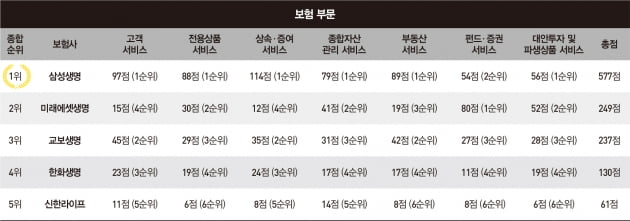 [2022 베스트 PB센터] 삼성생명, 독보적 자산관리 명가...9년 연속 금융권 1위