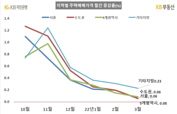 사진=KB부동산 월간 주택가격동향