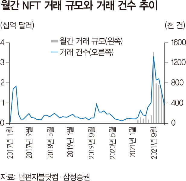 [big story]NFT, 투기 지고 ‘투자의 시대’ 올까