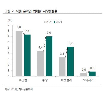 쓱닷컴·롯데온, 무료배송 줄인다…수익성 개선 나선 'e커머스'