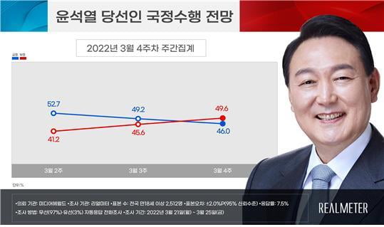 尹 지지율 46%·文 지지율 46.7%…"용산 이전 문제 등 영향"