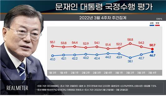 尹 지지율 46%·文 지지율 46.7%…"용산 이전 문제 등 영향"