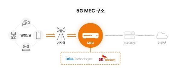 5G MEC 플랫폼 구조. SK텔레콤 제공