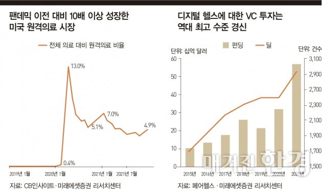 ‘코로나 엔데믹’ 눈앞…'디지털 헬스' 투자 뜨겁다  