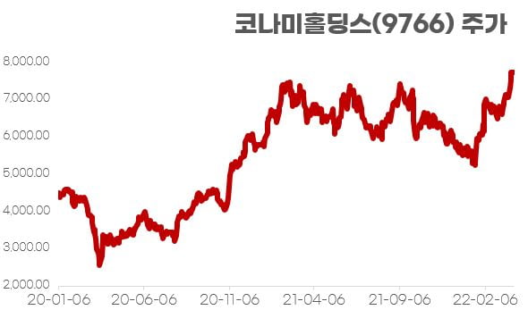 DDR·위닝·유희왕…코나미, 대중적 게임으로 20년전 고점 회복 [이슬기의 주식오마카세]