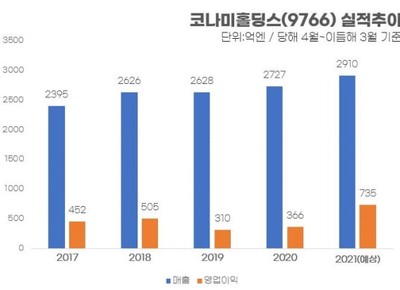 DDR·위닝·유희왕…코나미, 대중적 게임으로 20년전 고점 회복 [이슬기의 주식오마카세]