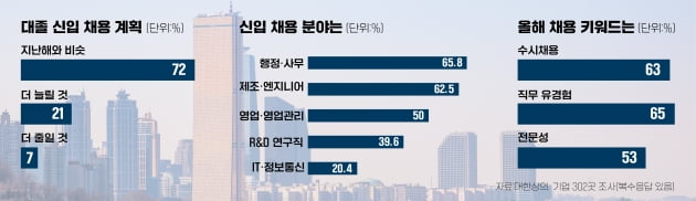 "올해 대졸채용 코로나 이전으로 회복된다"