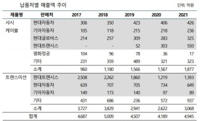 코로나 딛고 빠르게 신용도 회복하는 1세대 자동차 부품 기업 경창산업