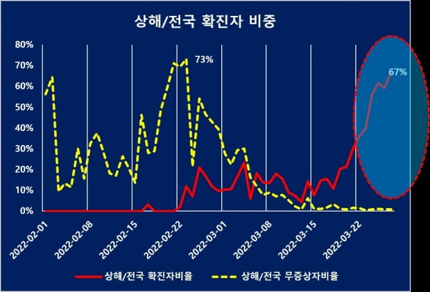 중국 본토 내 상하이 확진자, 무증상 수. / 자료=중국, 홍콩위생부
