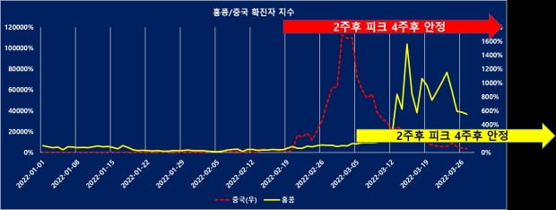 중국과 홍콩 확진자 추이. /자료=중국, 홍콩위생부