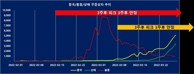 중국 본토, 홍콩, 상하이 무증상 확진자 추이. / 자료=중국, 홍콩위생부