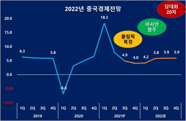 2022년도 중국 분기별 경제성장률 전망. /자료=중국경제금융연구소