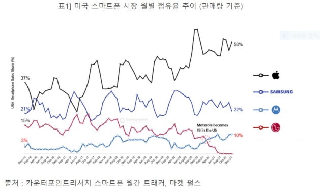 LG 폰 접었더니 모토로라 웃었다…美서 스마트폰 '첫 3위'