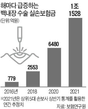 "내 보험금인데 왜 못 받아?"…백내장·도수치료 심사 깐깐해진다