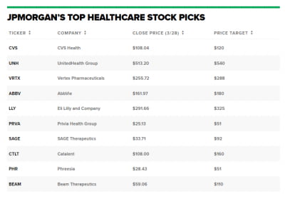 "헬스케어, 인플레이션·지정학적 위기의 피난처"…JP모간, CVS·일라이 릴리에 주목