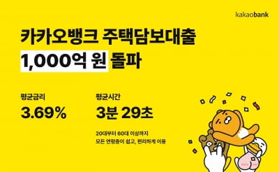 카카오뱅크, 주담대 1000억원 돌파…평균 금리 3.69%