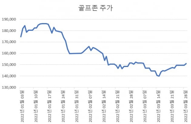 “골프존, 리오프닝 우려 과도…사상 최대 실적 전망”