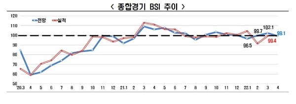 우크라·中 대도시 봉쇄 여파…4월 기업경기전망 '부정적'